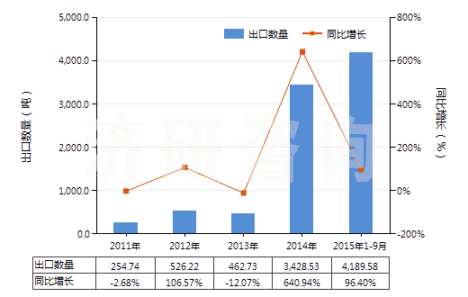 2011-2015年9月中國桂油(包括浸膏及凈油)(HS33012940)出口量及增速統(tǒng)計